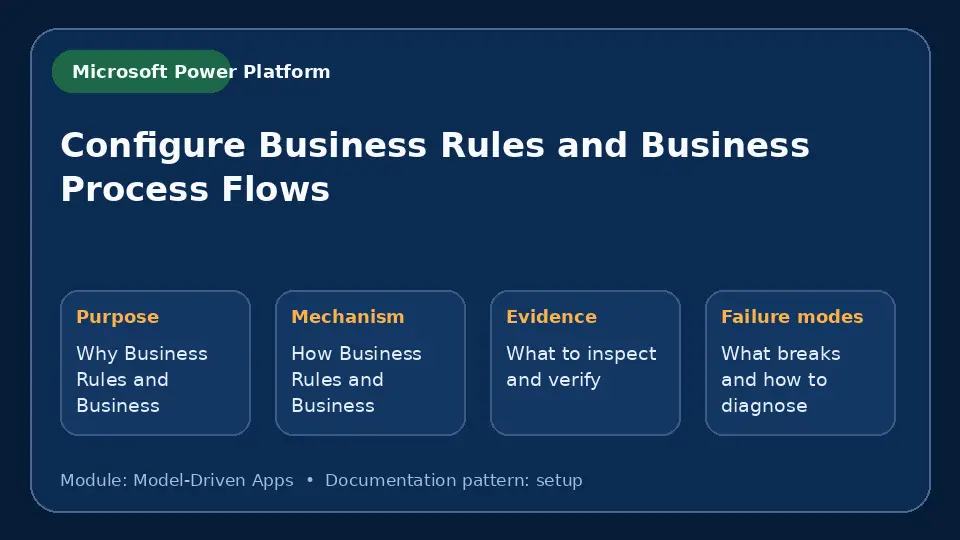 Concept map for Configure Business Rules and Business Process Flows showing purpose, mechanism, verification evidence and failure modes.