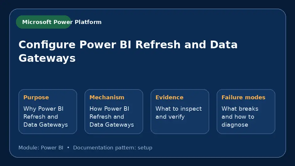 Concept map for Configure Power BI Refresh and Data Gateways showing purpose, mechanism, verification evidence and failure modes.