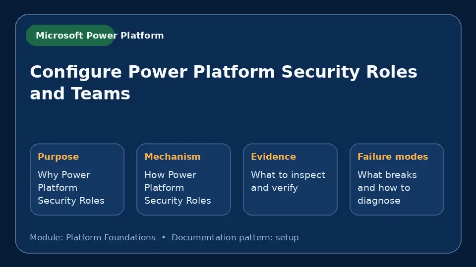 Concept map for Configure Power Platform Security Roles and Teams showing purpose, mechanism, verification evidence and failure modes.