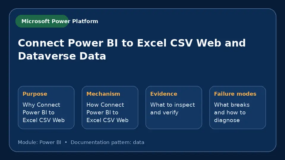 Concept map for Connect Power BI to Excel CSV Web and Dataverse Data showing purpose, mechanism, verification evidence and failure modes.