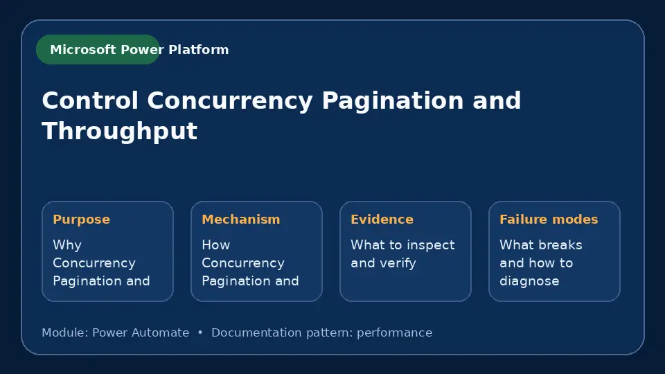 Concept map for Control Concurrency Pagination and Throughput showing purpose, mechanism, verification evidence and failure modes.