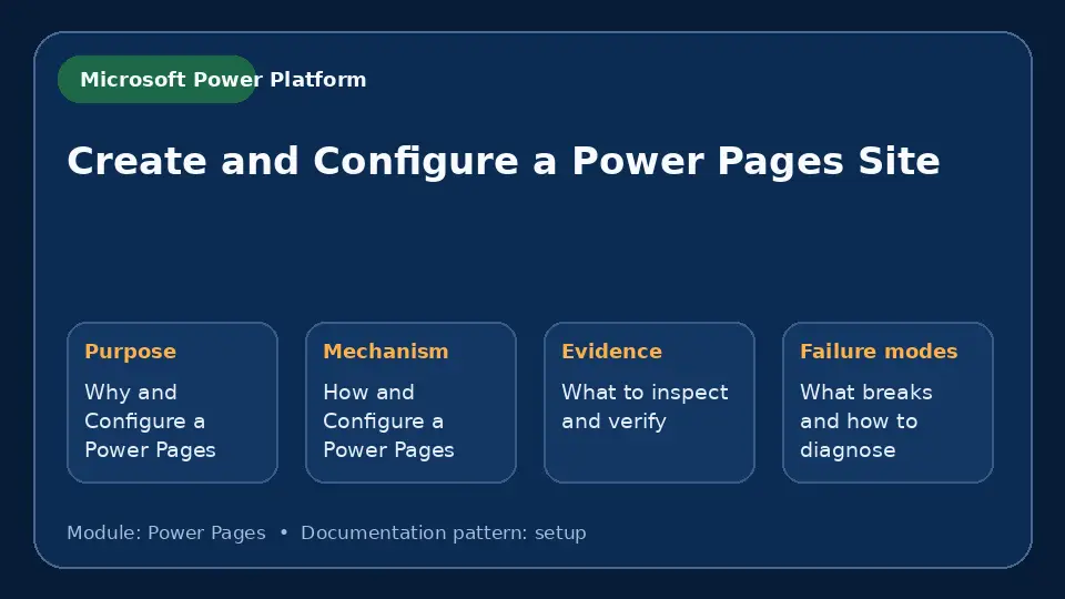 Concept map for Create and Configure a Power Pages Site showing purpose, mechanism, verification evidence and failure modes.