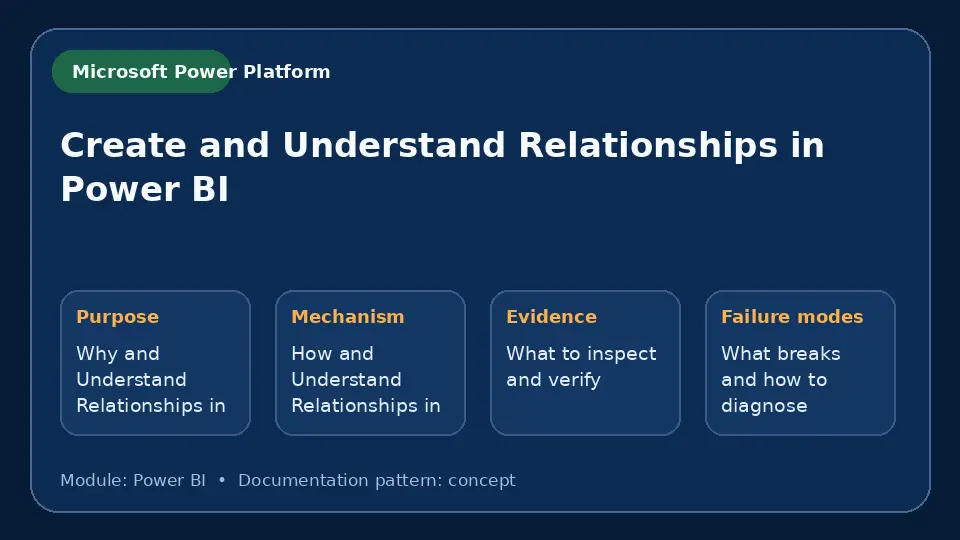 Concept map for Create and Understand Relationships in Power BI showing purpose, mechanism, verification evidence and failure modes.