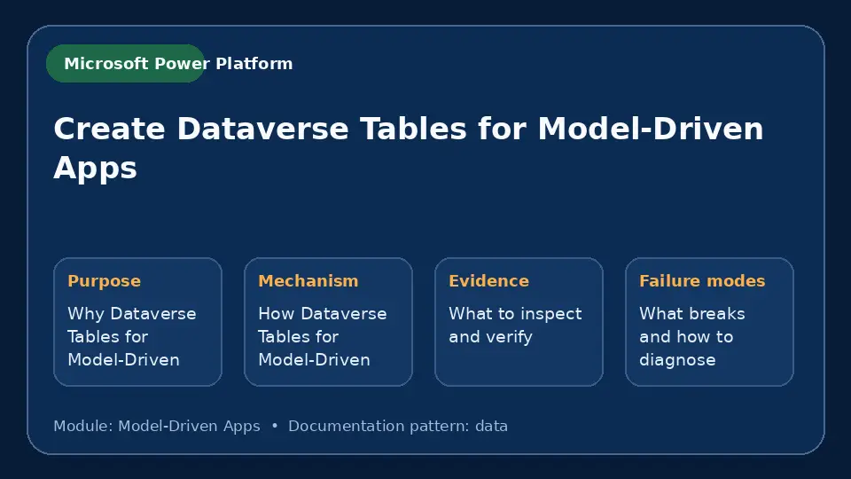 Concept map for Create Dataverse Tables for Model-Driven Apps showing purpose, mechanism, verification evidence and failure modes.