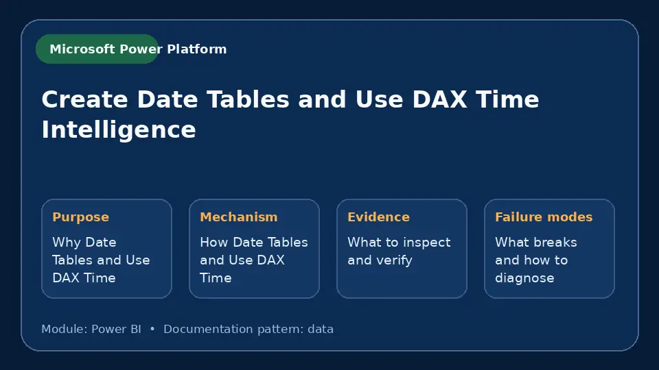 Concept map for Create Date Tables and Use DAX Time Intelligence showing purpose, mechanism, verification evidence and failure modes.