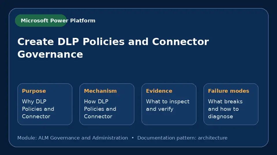 Concept map for Create DLP Policies and Connector Governance showing purpose, mechanism, verification evidence and failure modes.