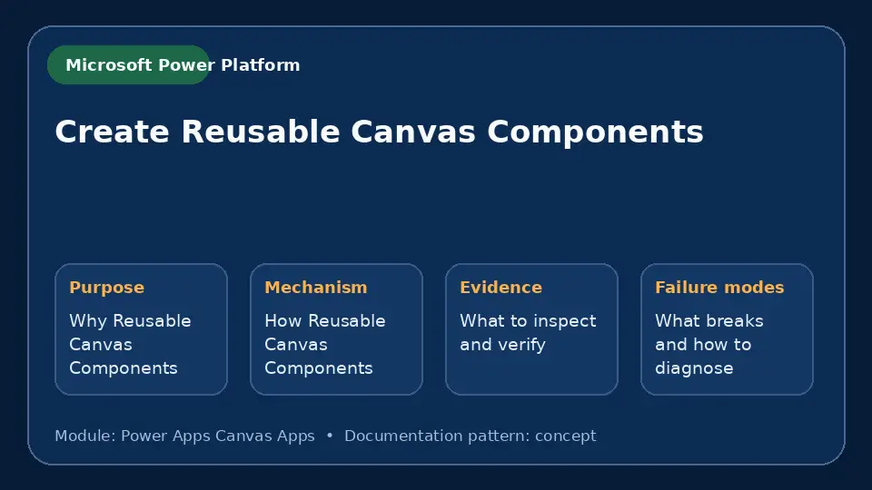Concept map for Create Reusable Canvas Components showing purpose, mechanism, verification evidence and failure modes.
