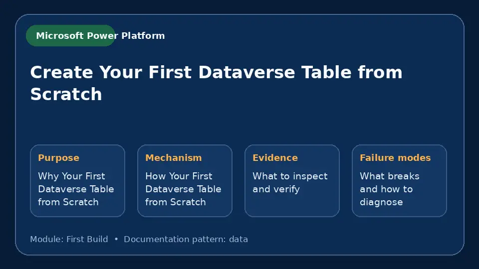 Concept map for Create Your First Dataverse Table from Scratch showing purpose, mechanism, verification evidence and failure modes.