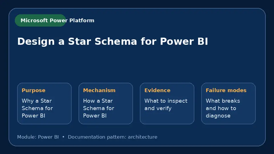 Concept map for Design a Star Schema for Power BI showing purpose, mechanism, verification evidence and failure modes.