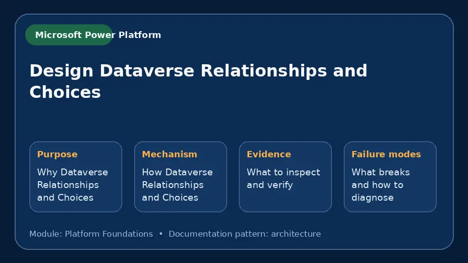 Concept map for Design Dataverse Relationships and Choices showing purpose, mechanism, verification evidence and failure modes.