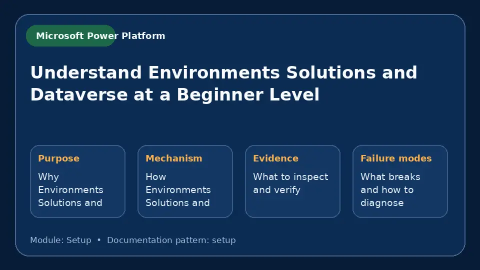 Concept map for Understand Environments Solutions and Dataverse at a Beginner Level showing purpose, mechanism, verification evidence and failure modes.