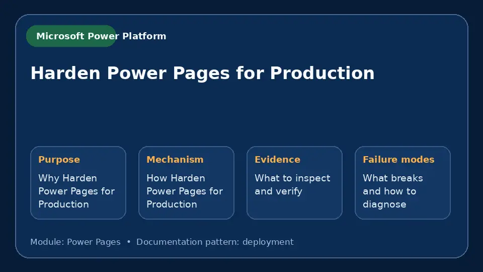 Concept map for Harden Power Pages for Production showing purpose, mechanism, verification evidence and failure modes.