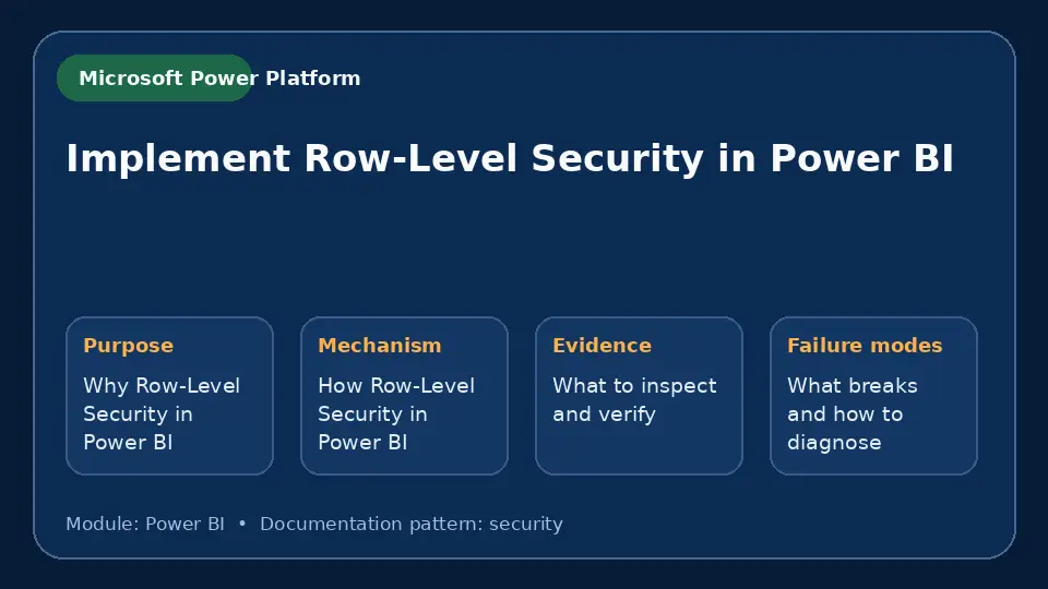 Concept map for Implement Row-Level Security in Power BI showing purpose, mechanism, verification evidence and failure modes.