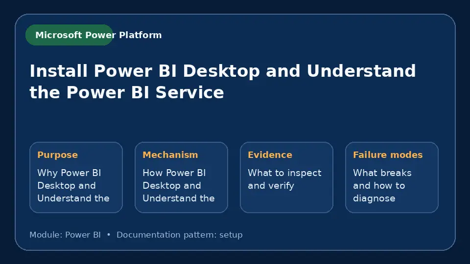 Concept map for Install Power BI Desktop and Understand the Power BI Service showing purpose, mechanism, verification evidence and failure modes.