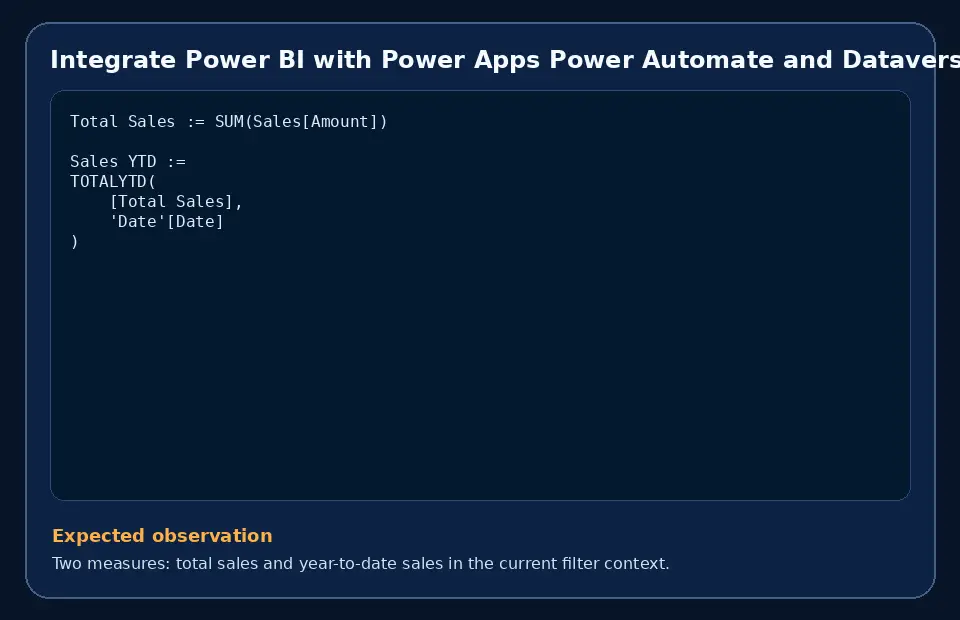 Code example for Integrate Power BI with Power Apps Power Automate and Dataverse with the expected observation.
