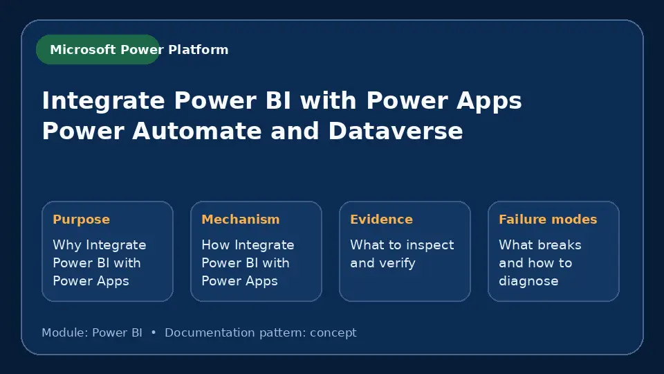 Concept map for Integrate Power BI with Power Apps Power Automate and Dataverse showing purpose, mechanism, verification evidence and failure modes.