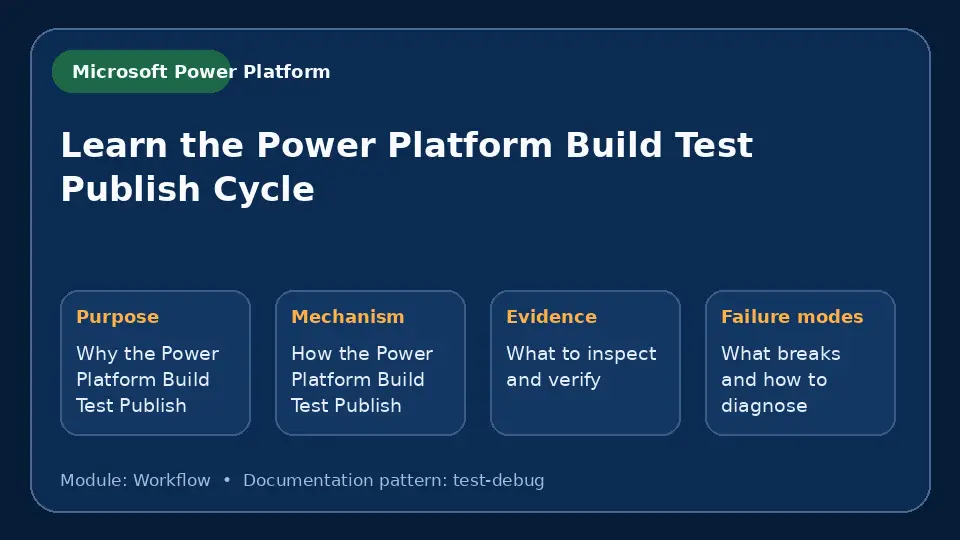 Concept map for Learn the Power Platform Build Test Publish Cycle showing purpose, mechanism, verification evidence and failure modes.