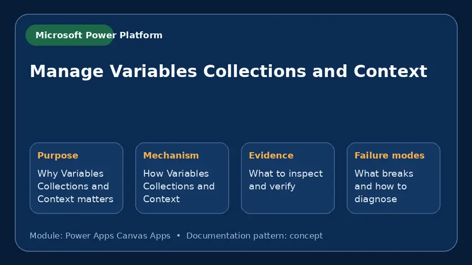 Concept map for Manage Variables Collections and Context showing purpose, mechanism, verification evidence and failure modes.