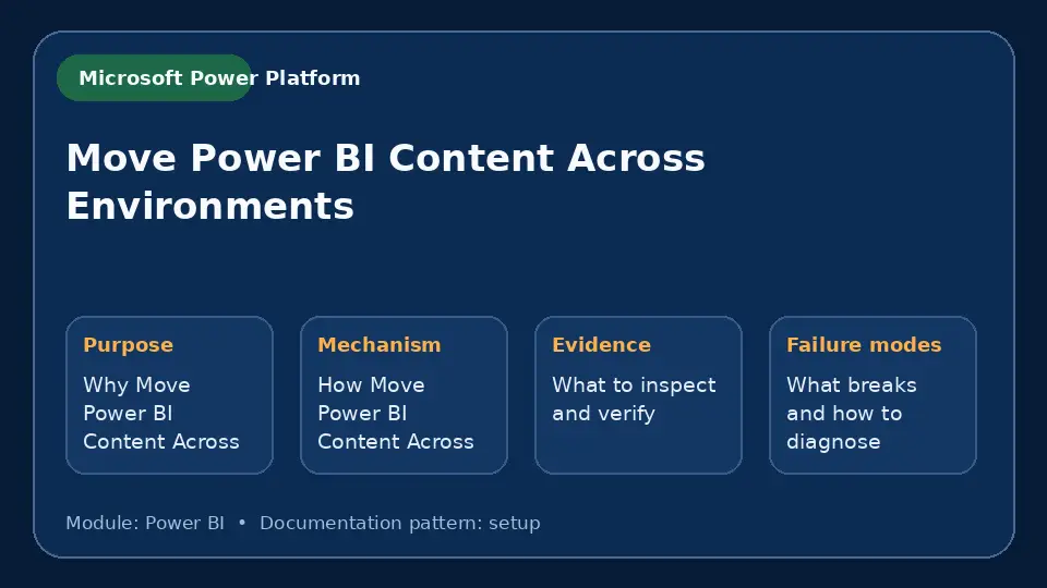Concept map for Move Power BI Content Across Environments showing purpose, mechanism, verification evidence and failure modes.