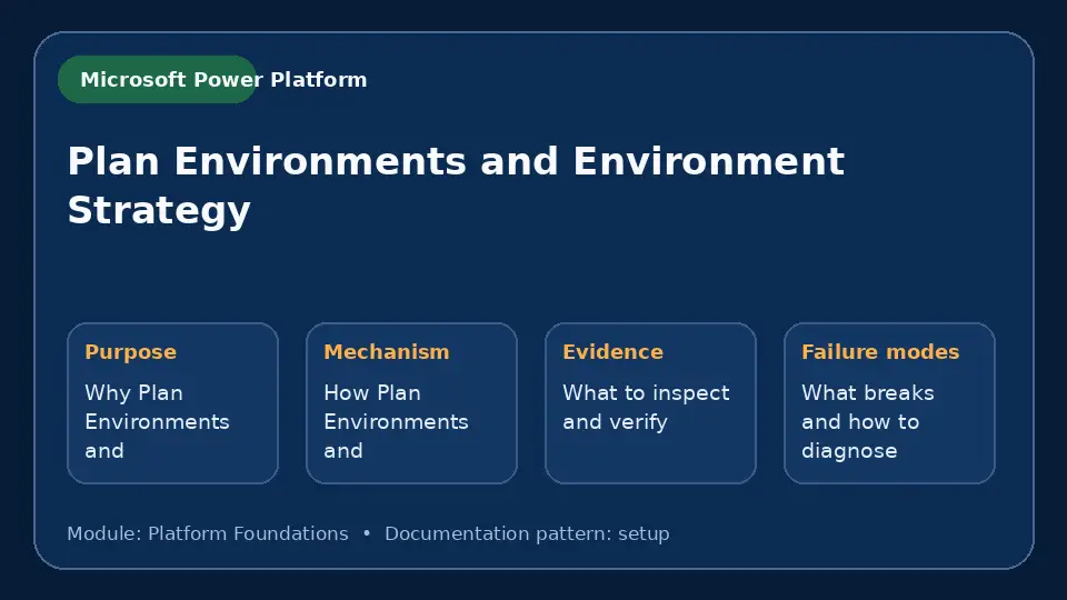 Concept map for Plan Environments and Environment Strategy showing purpose, mechanism, verification evidence and failure modes.