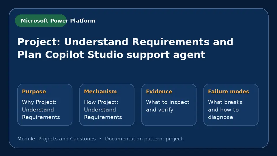 Concept map for Project: Understand Requirements and Plan Copilot Studio support agent showing purpose, mechanism, verification evidence and failure modes.