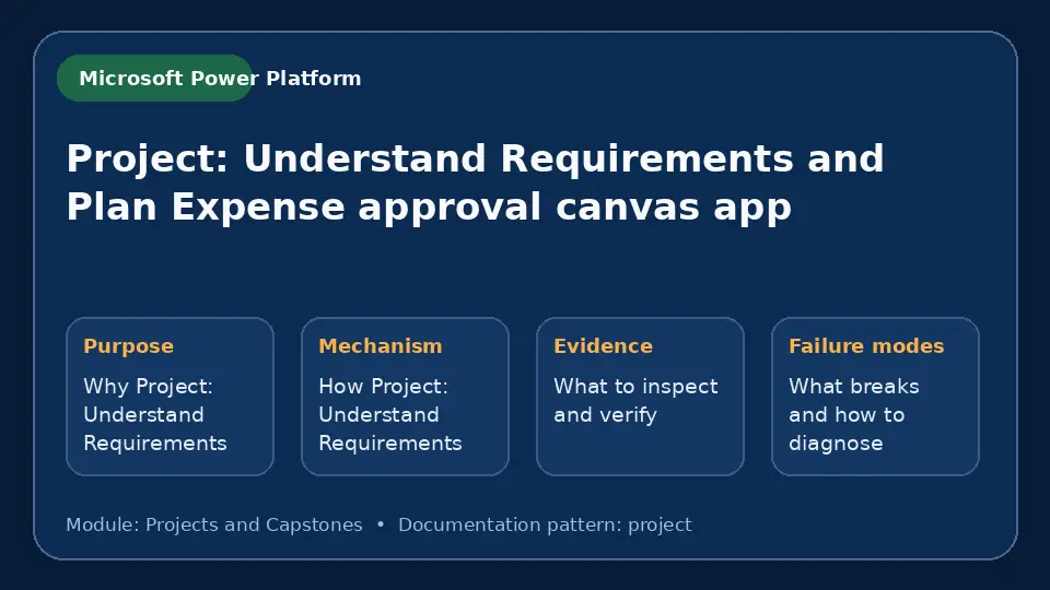Concept map for Project: Understand Requirements and Plan Expense approval canvas app showing purpose, mechanism, verification evidence and failure modes.