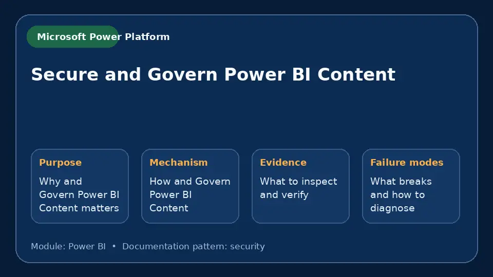 Concept map for Secure and Govern Power BI Content showing purpose, mechanism, verification evidence and failure modes.