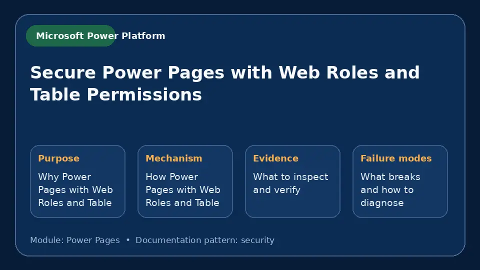 Concept map for Secure Power Pages with Web Roles and Table Permissions showing purpose, mechanism, verification evidence and failure modes.