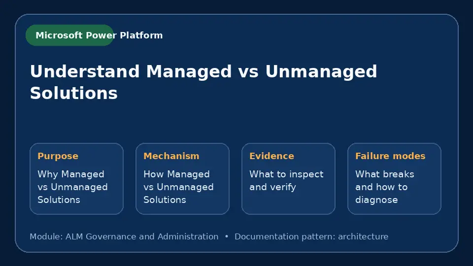 Concept map for Understand Managed vs Unmanaged Solutions showing purpose, mechanism, verification evidence and failure modes.
