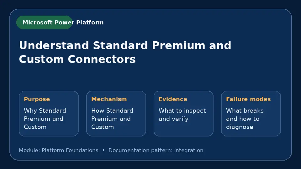 Concept map for Understand Standard Premium and Custom Connectors showing purpose, mechanism, verification evidence and failure modes.