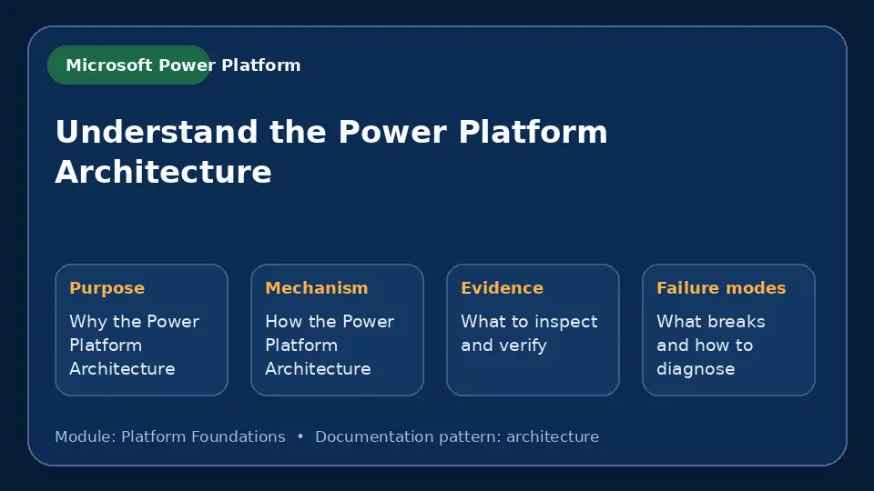 Concept map for Understand the Power Platform Architecture showing purpose, mechanism, verification evidence and failure modes.