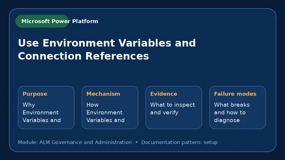 Concept map for Use Environment Variables and Connection References showing purpose, mechanism, verification evidence and failure modes.