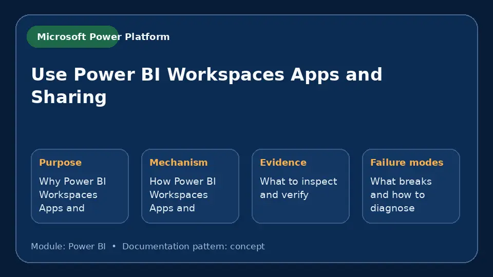 Concept map for Use Power BI Workspaces Apps and Sharing showing purpose, mechanism, verification evidence and failure modes.