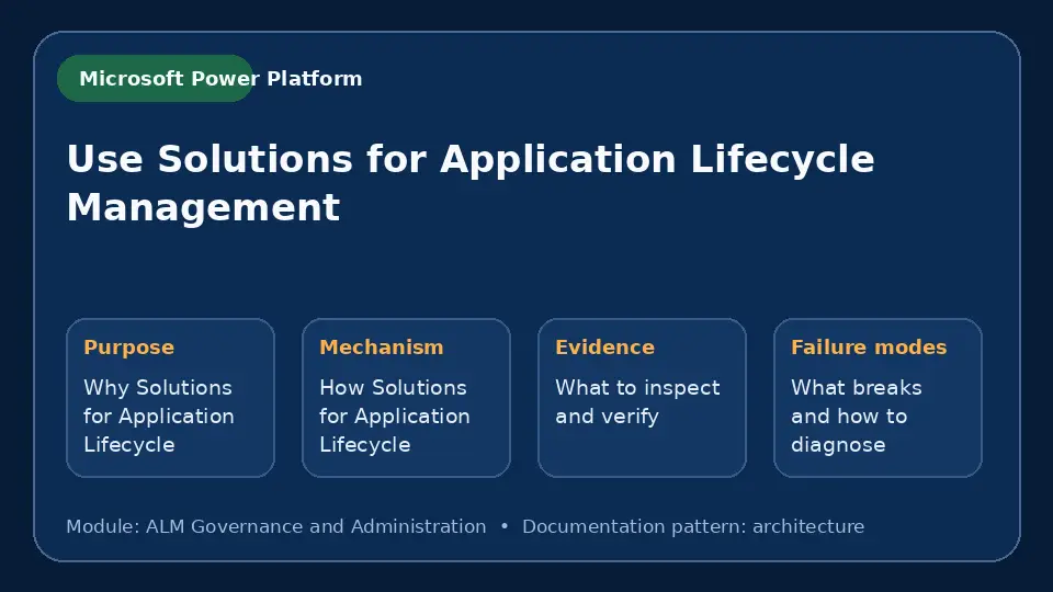 Concept map for Use Solutions for Application Lifecycle Management showing purpose, mechanism, verification evidence and failure modes.