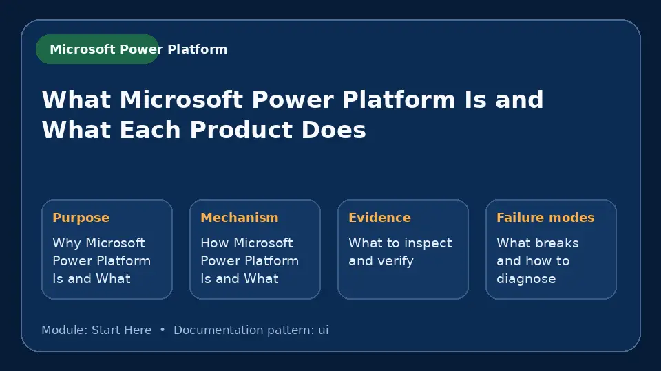 Concept map for What Microsoft Power Platform Is and What Each Product Does showing purpose, mechanism, verification evidence and failure modes.