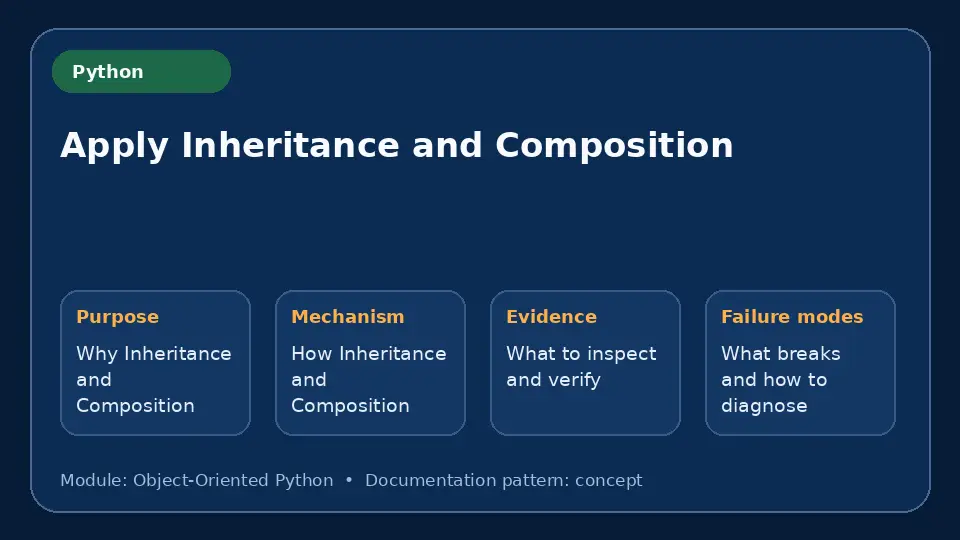 Concept map for Apply Inheritance and Composition showing purpose, mechanism, verification evidence and failure modes.