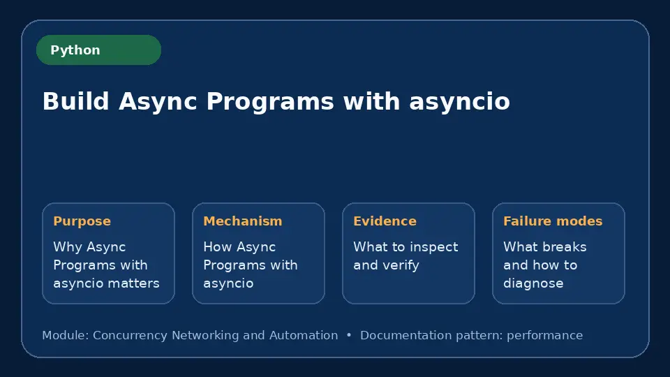 Concept map for Build Async Programs with asyncio showing purpose, mechanism, verification evidence and failure modes.
