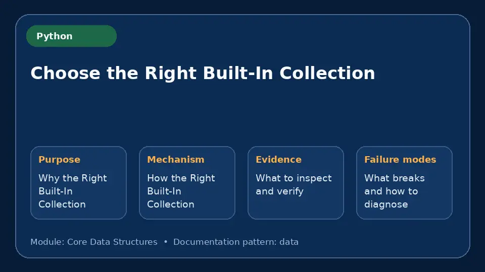 Concept map for Choose the Right Built-In Collection showing purpose, mechanism, verification evidence and failure modes.