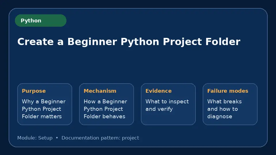 Concept map for Create a Beginner Python Project Folder showing purpose, mechanism, verification evidence and failure modes.
