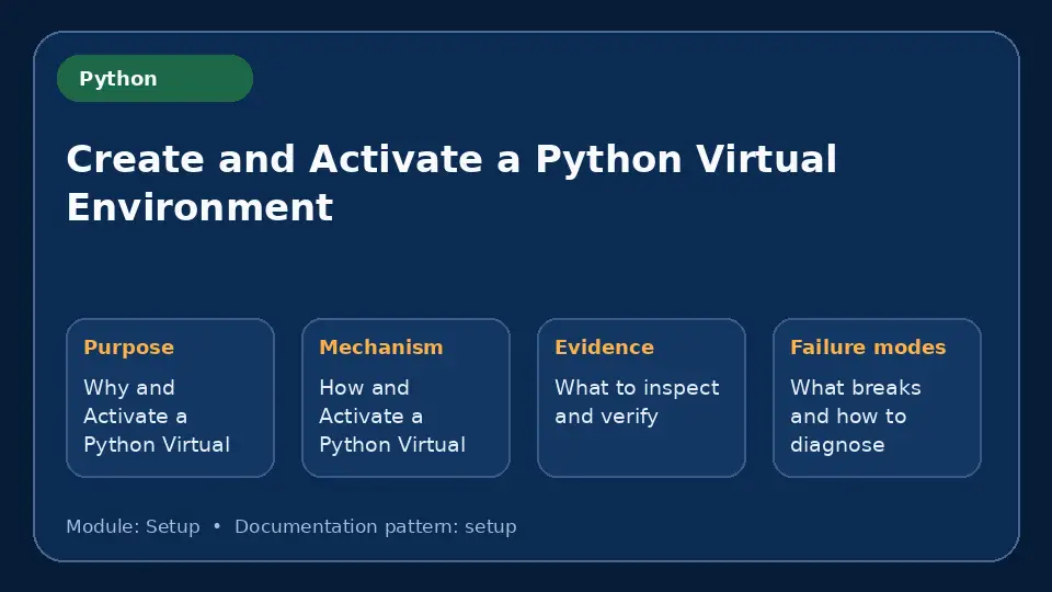 Concept map for Create and Activate a Python Virtual Environment showing purpose, mechanism, verification evidence and failure modes.