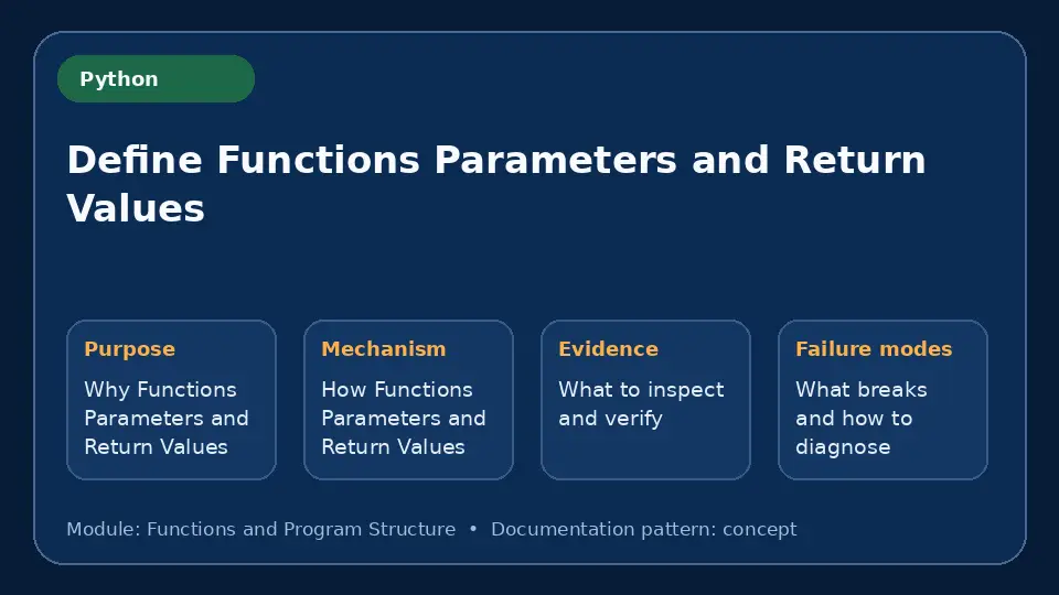 Concept map for Define Functions Parameters and Return Values showing purpose, mechanism, verification evidence and failure modes.