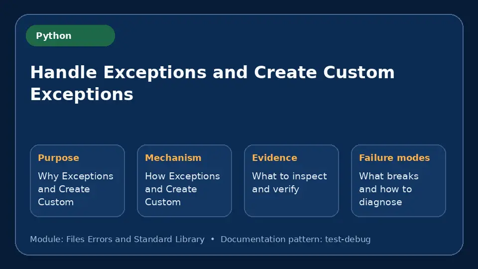 Concept map for Handle Exceptions and Create Custom Exceptions showing purpose, mechanism, verification evidence and failure modes.