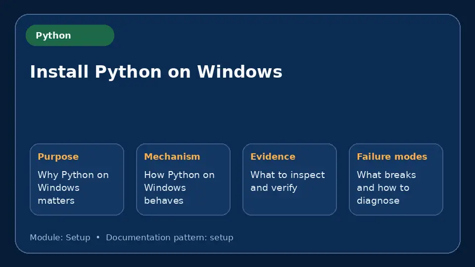 Concept map for Install Python on Windows showing purpose, mechanism, verification evidence and failure modes.