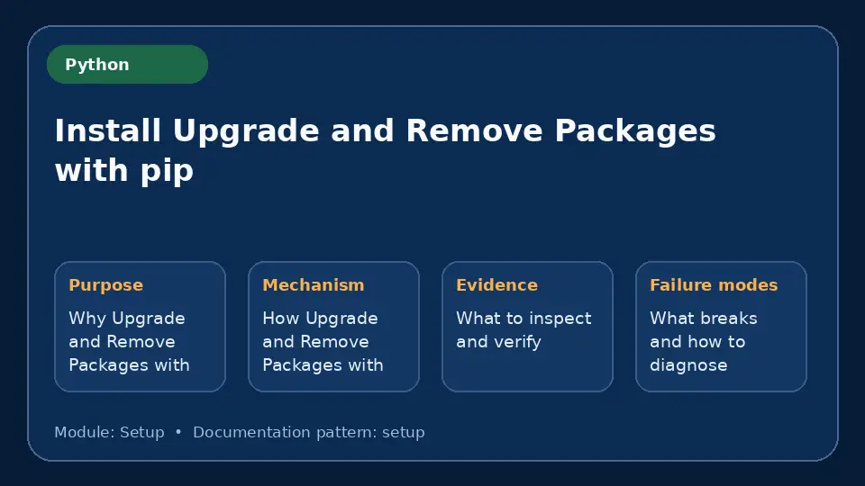 Concept map for Install Upgrade and Remove Packages with pip showing purpose, mechanism, verification evidence and failure modes.
