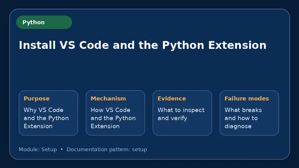 Concept map for Install VS Code and the Python Extension showing purpose, mechanism, verification evidence and failure modes.