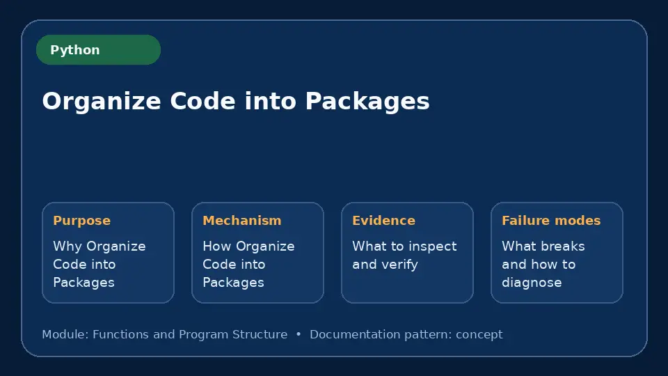 Concept map for Organize Code into Packages showing purpose, mechanism, verification evidence and failure modes.