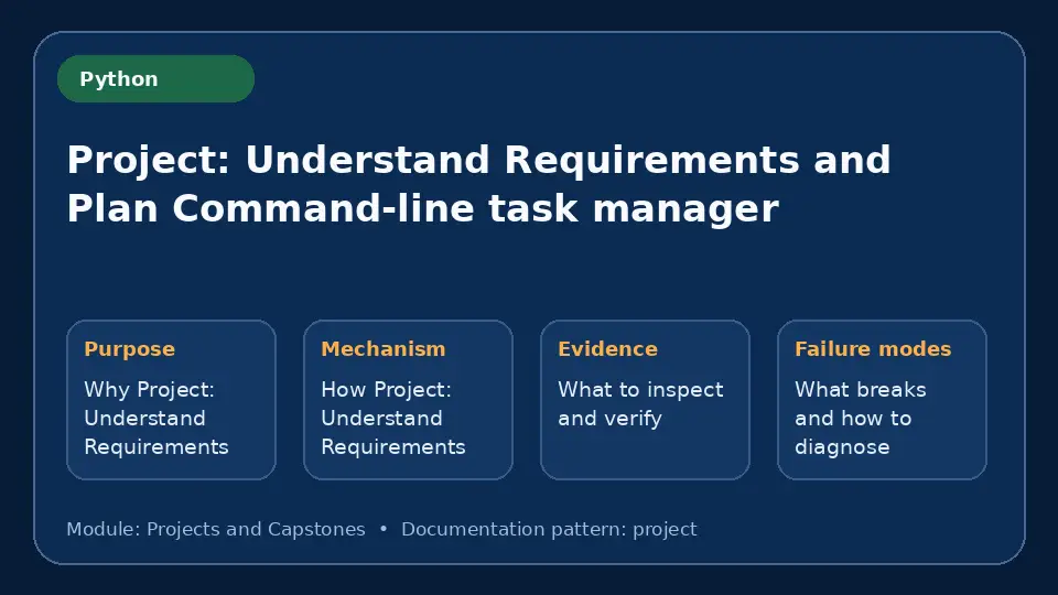 Concept map for Project: Understand Requirements and Plan Command-line task manager showing purpose, mechanism, verification evidence and failure modes.