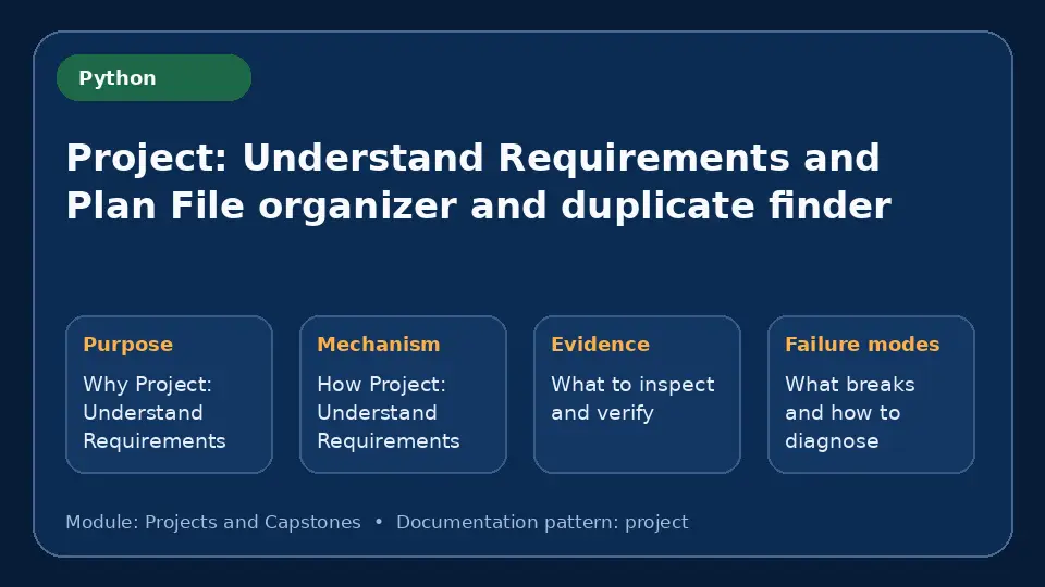 Concept map for Project: Understand Requirements and Plan File organizer and duplicate finder showing purpose, mechanism, verification evidence and failure modes.