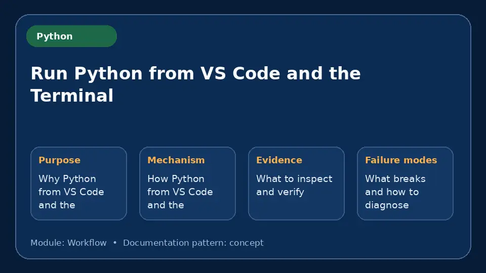 Concept map for Run Python from VS Code and the Terminal showing purpose, mechanism, verification evidence and failure modes.