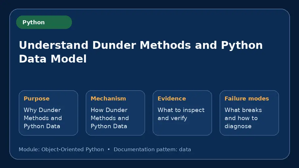 Concept map for Understand Dunder Methods and Python Data Model showing purpose, mechanism, verification evidence and failure modes.
